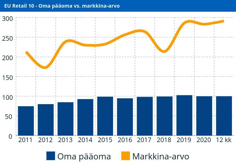 EU Retail 10 - Oma pääoma vs. markkina-arvo