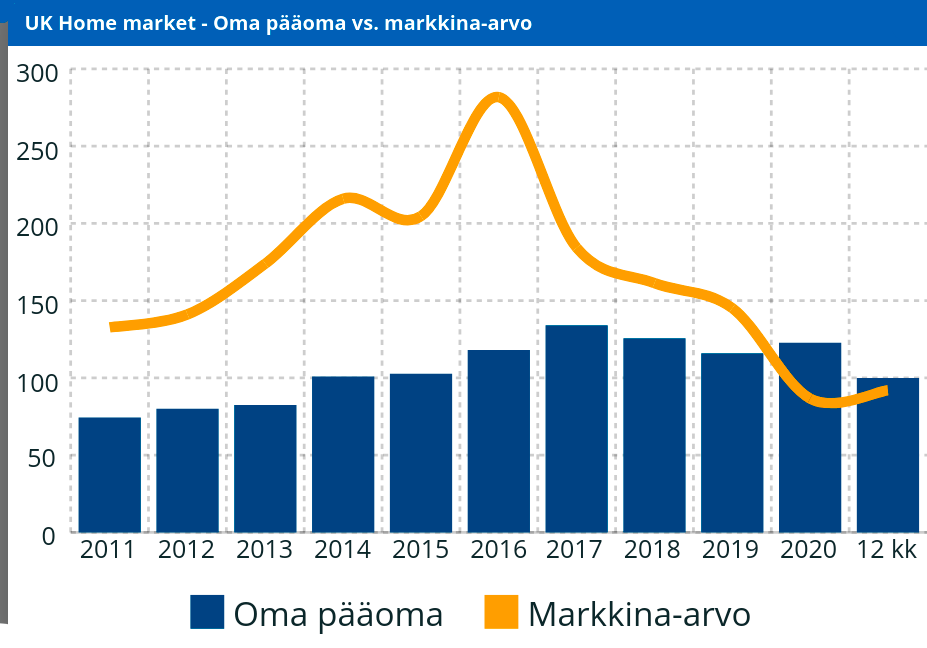 UK Home Market - Eget kapital vs. marknadsvärde