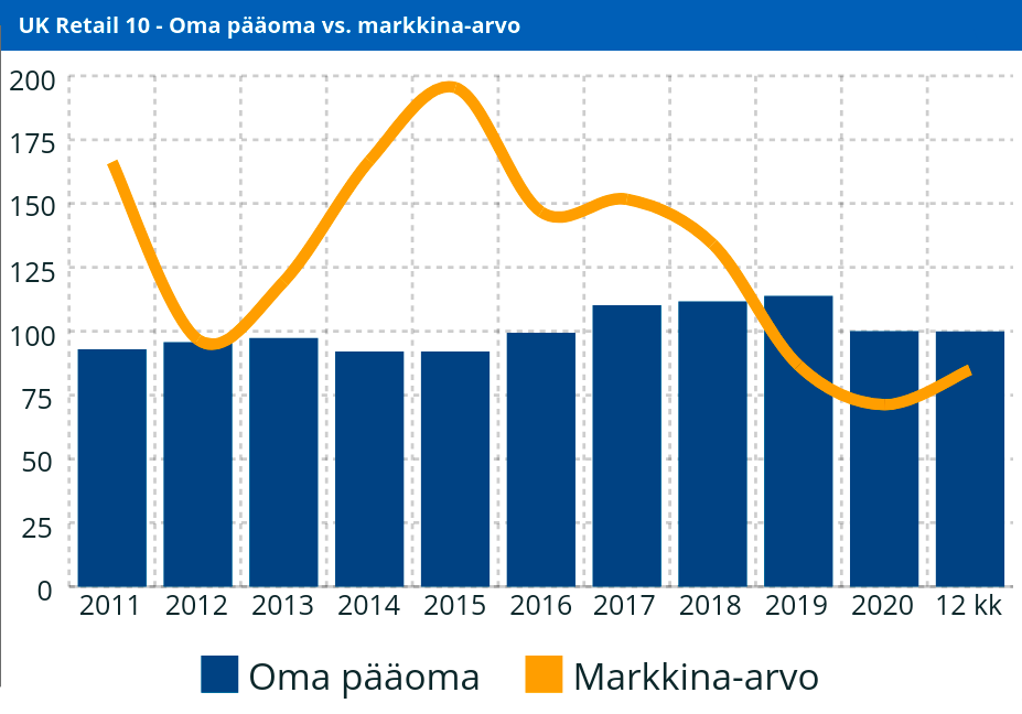 UK Retail 10 - Oma pääoma vs. markkina-arvo