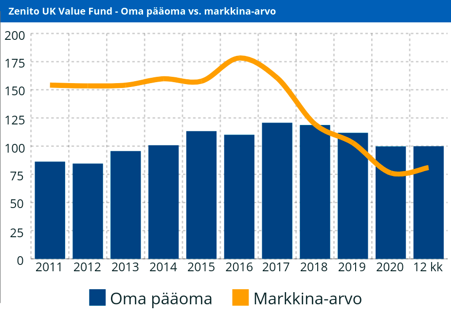 Zenito UK value fund - Oma pääoma vs. markkina-arvo