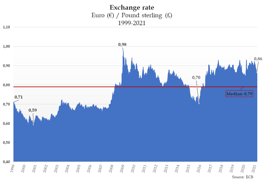 Exchange rate